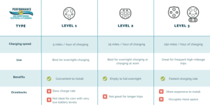 Types of electric car chargers